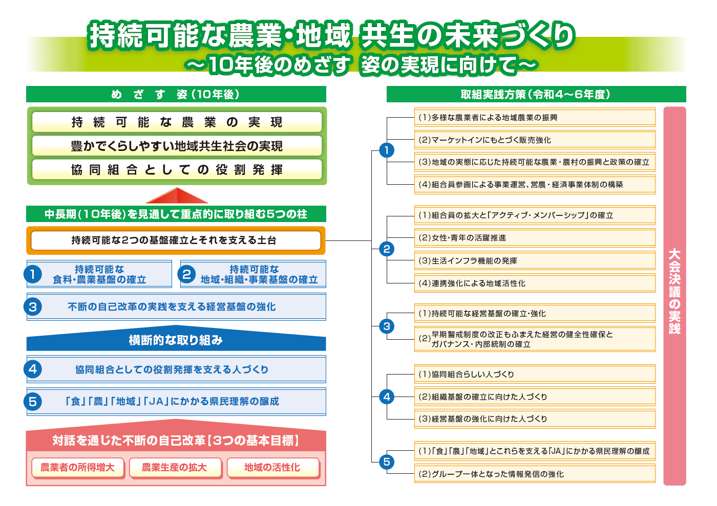 第４２回ＪＡ群馬県大会議案の全体像