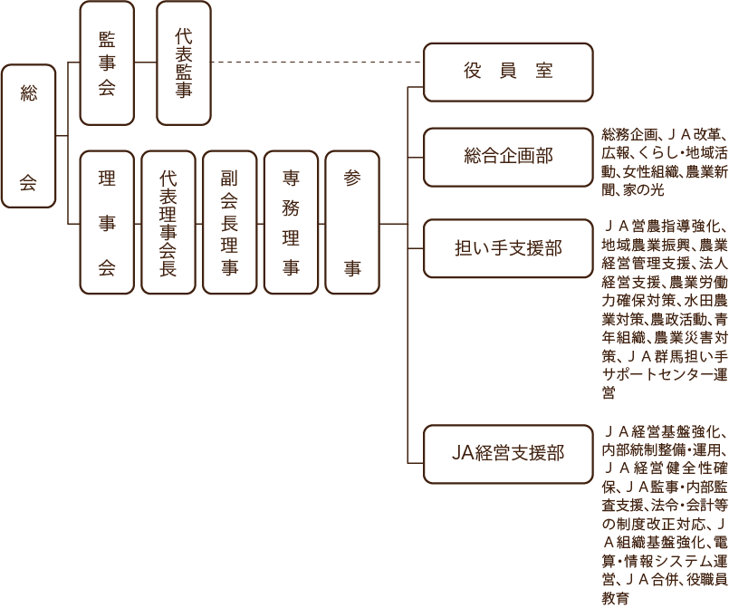 JA群馬中央会機構図